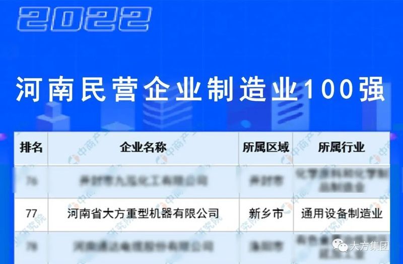 彰顯豫工制造實力︱大方重機(jī)再度入圍“2022河南民營企業(yè)制造業(yè)100強(qiáng)”